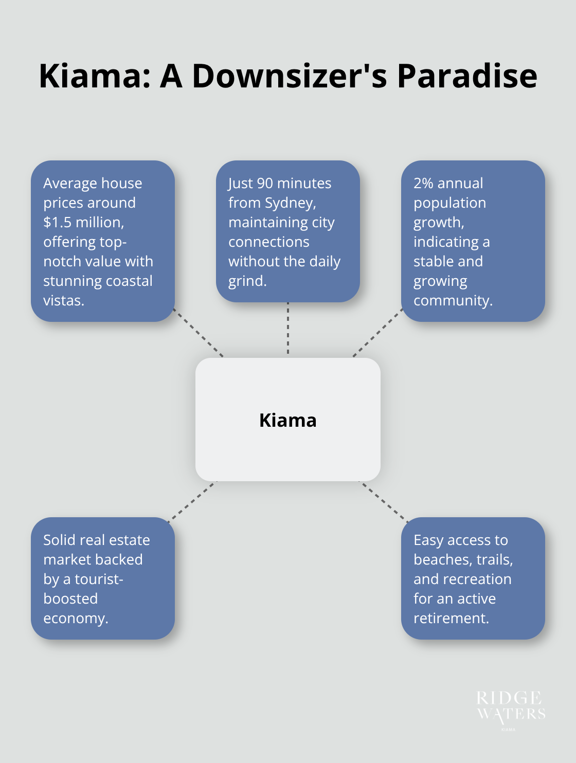 Hub and spoke chart highlighting key features of Kiama for downsizers - Downsizing benefits