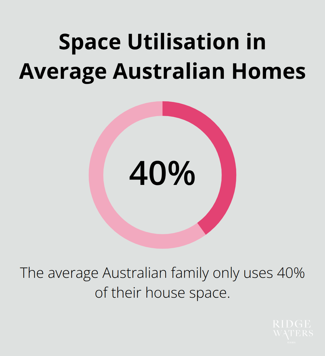 Chart showing the percentage of home space actually used by the average Australian family