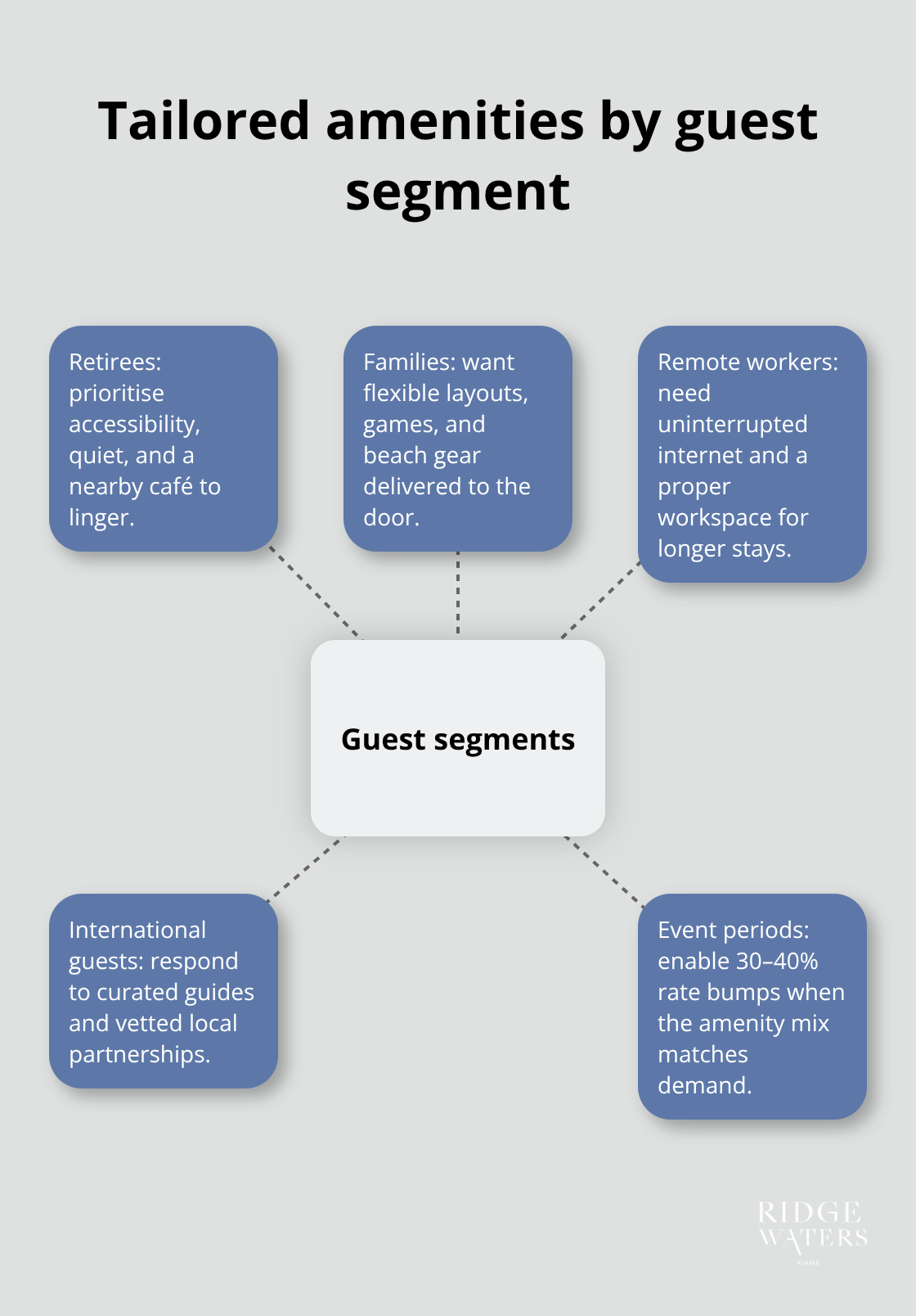 Hub-and-spoke showing how Ridgewaters Kiama aligns amenities to distinct guest segments. - Guest amenities