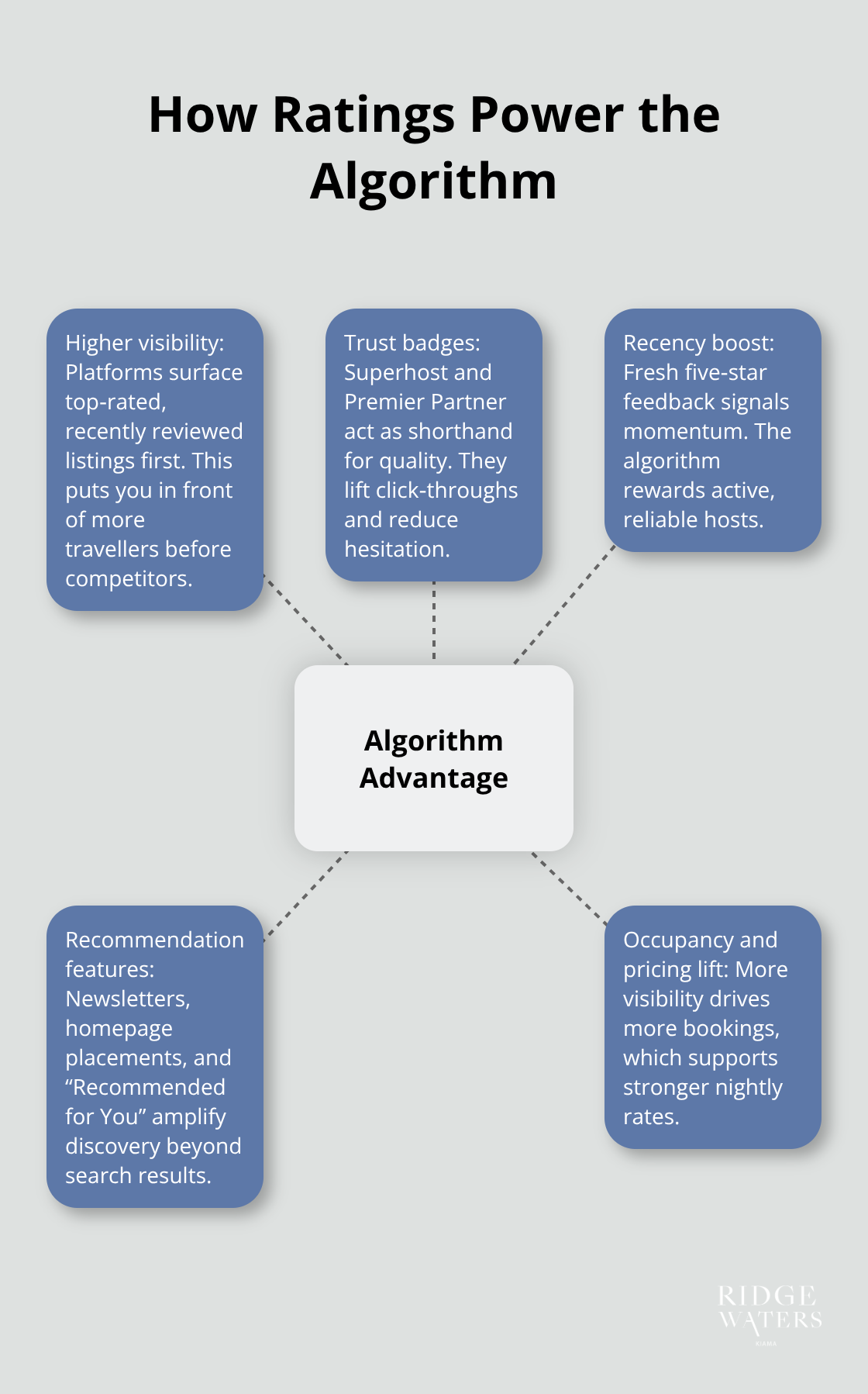 Diagram showing how high ratings and recent reviews drive visibility, clicks, and bookings on listing platforms. - Guest reviews