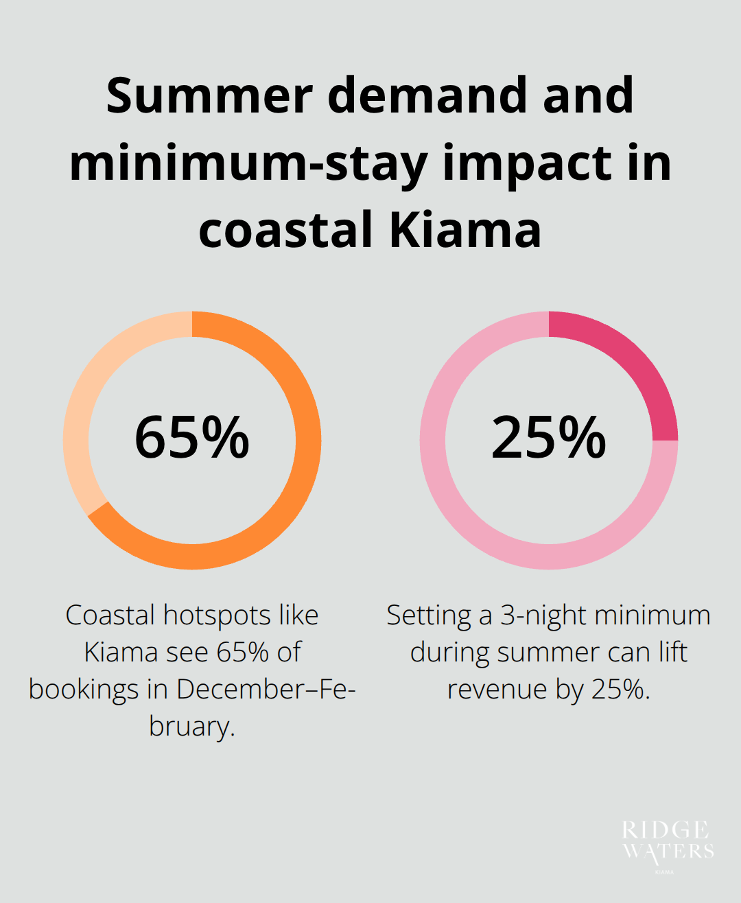 Chart showing 65% of bookings in Dec–Feb and a 25% revenue lift from a 3-night minimum during summer in coastal Kiama. - Holiday bookings