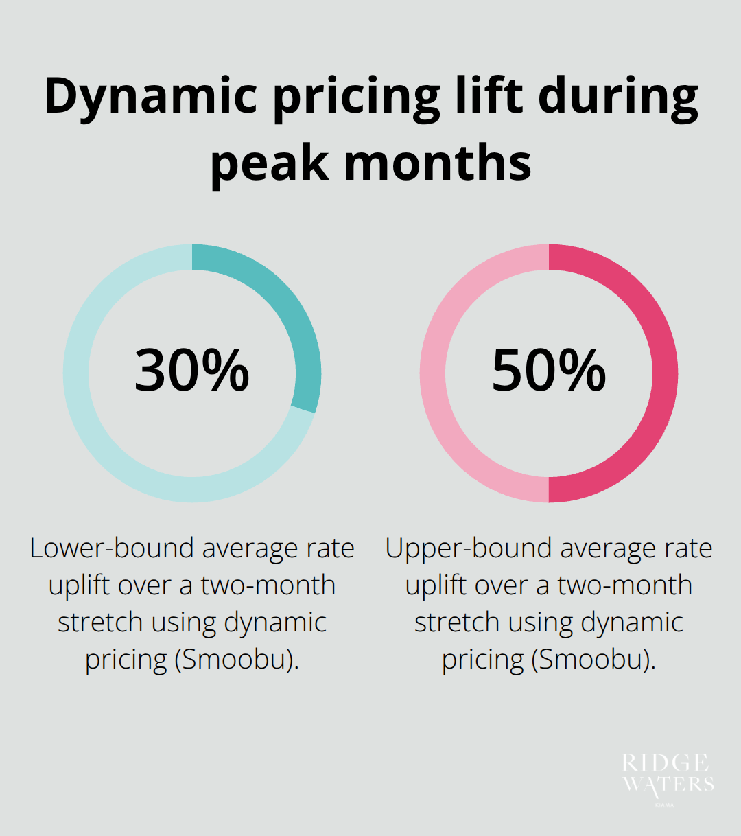 Chart showing 30–50% average rate uplift from dynamic pricing over a two‑month stretch