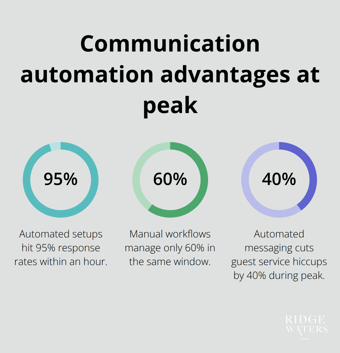 Chart comparing 95% automated response rates vs 60% manual, plus 40% fewer service hiccups with automation. - Holiday bookings