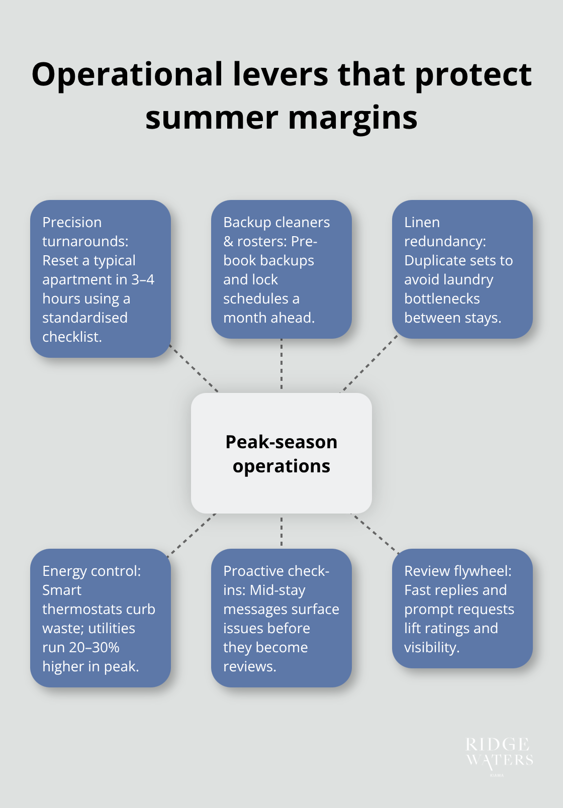 Hub-and-spoke of key operational practices for peak season performance - Holiday bookings
