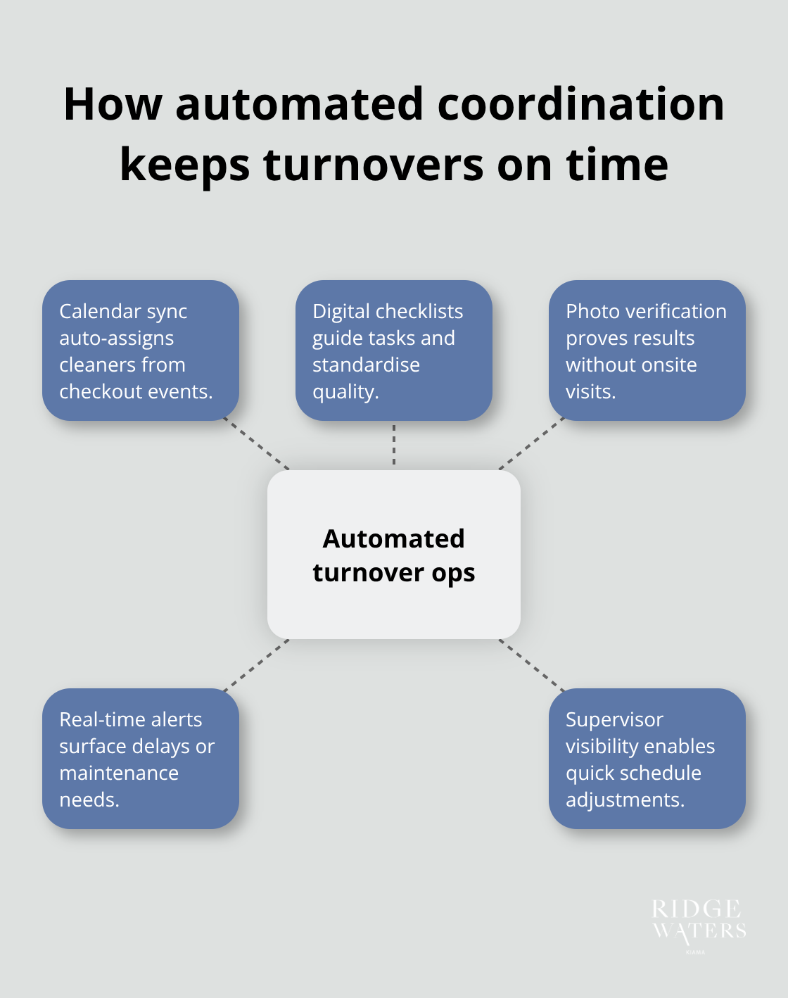Hub-and-spoke showing automation benefits for short-term rental turnovers