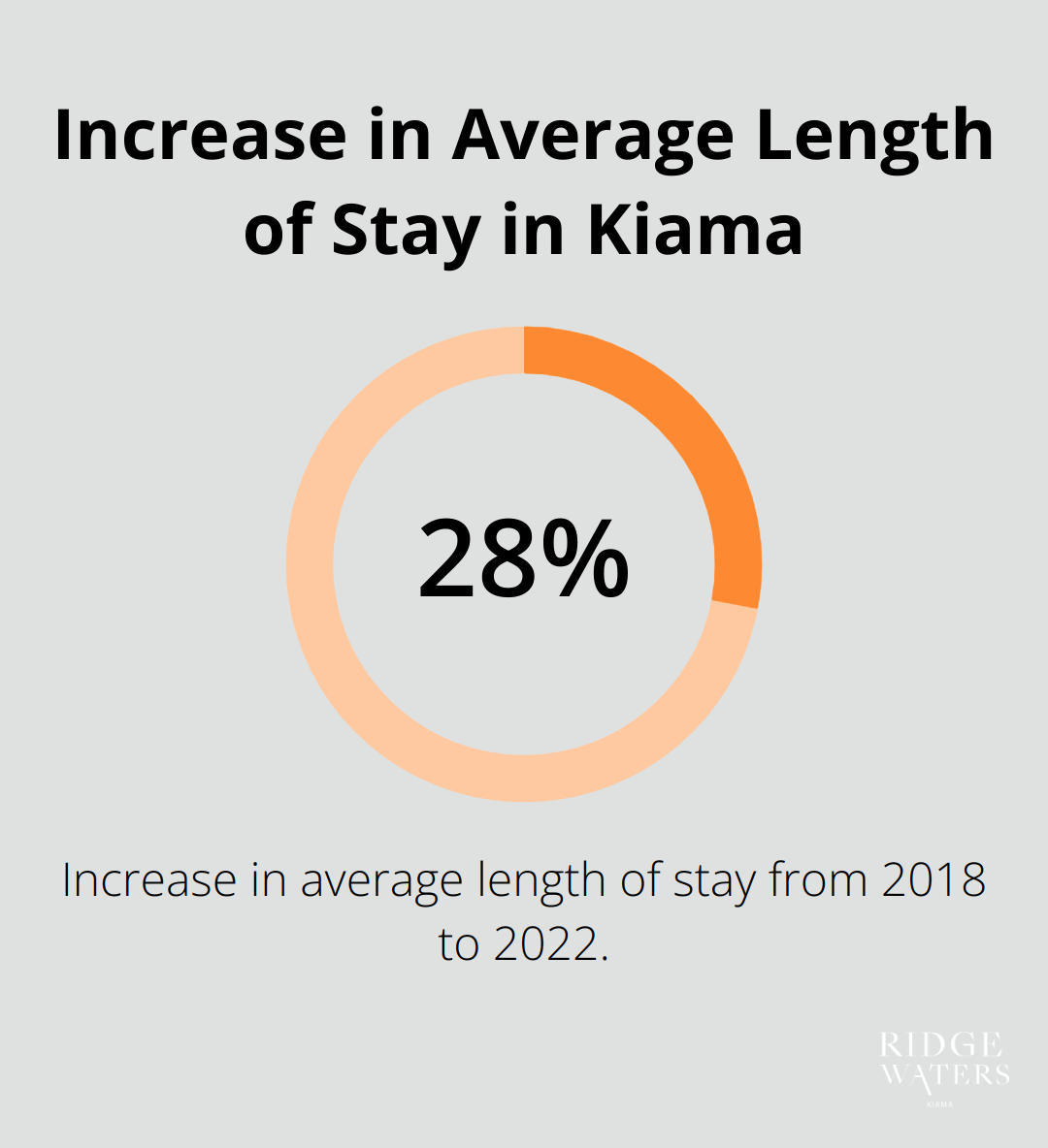 Chart showing the increase in average length of stay for visitors to Kiama from 2.5 nights in 2018 to 3.2 nights in 2022 - Holiday destination