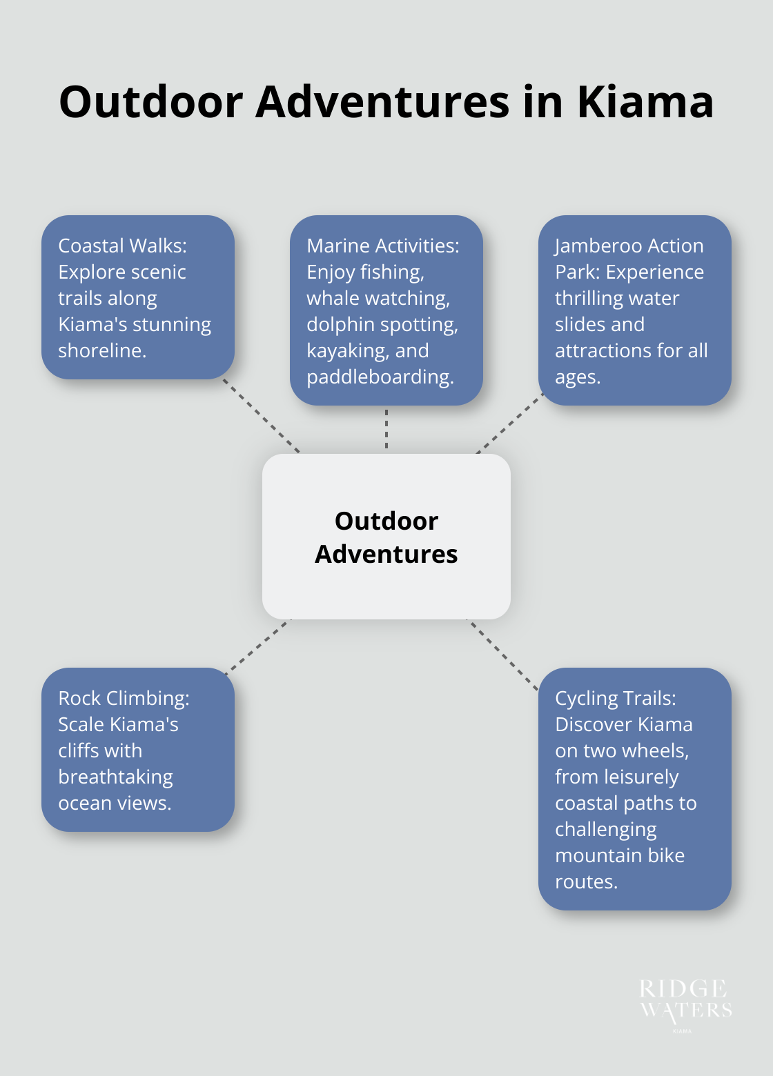 Hub and spoke chart showing various outdoor activities available in Kiama - Holiday destination