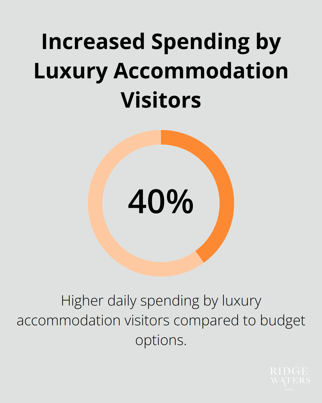 Chart showing luxury accommodation visitors spend 40% more per day compared to those in budget options - Holiday destination