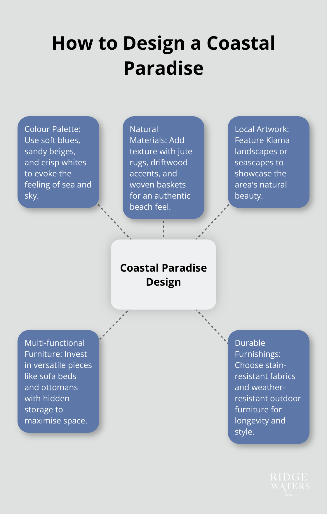 A hub and spoke chart showing five key elements of designing a coastal paradise: Colour Palette, Natural Materials, Local Artwork, Multi-functional Furniture, and Durable Furnishings.