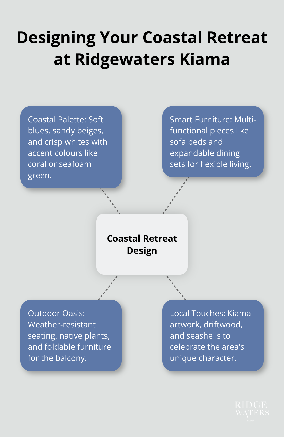 Hub and spoke diagram showing key elements of coastal retreat design at Ridgewaters Kiama: Coastal Palette, Smart Furniture, Outdoor Oasis, and Local Touches. - Holiday home