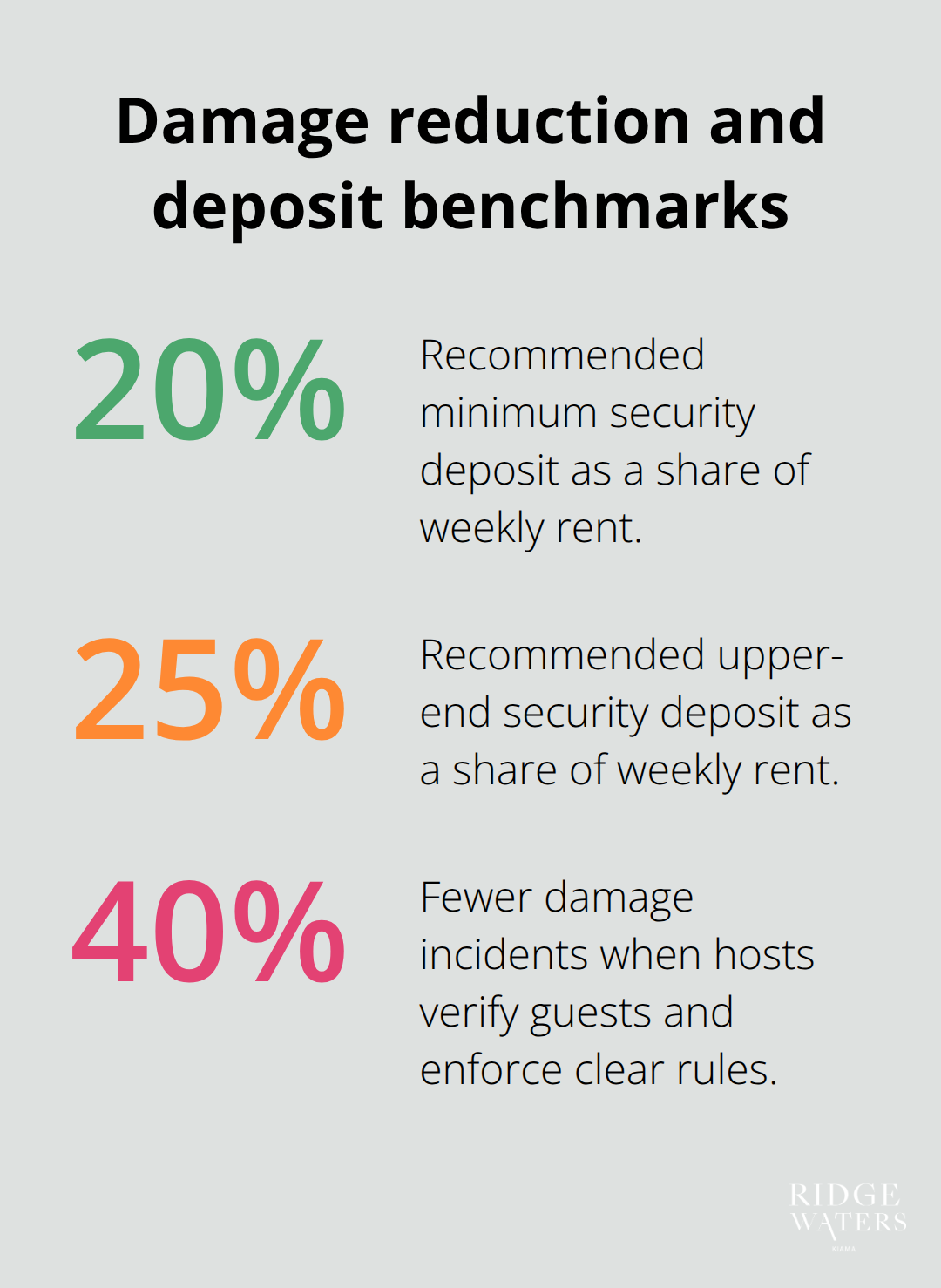 Key percentage benchmarks for reducing damage and setting security deposits in Australian short-term rentals - Holiday insurance