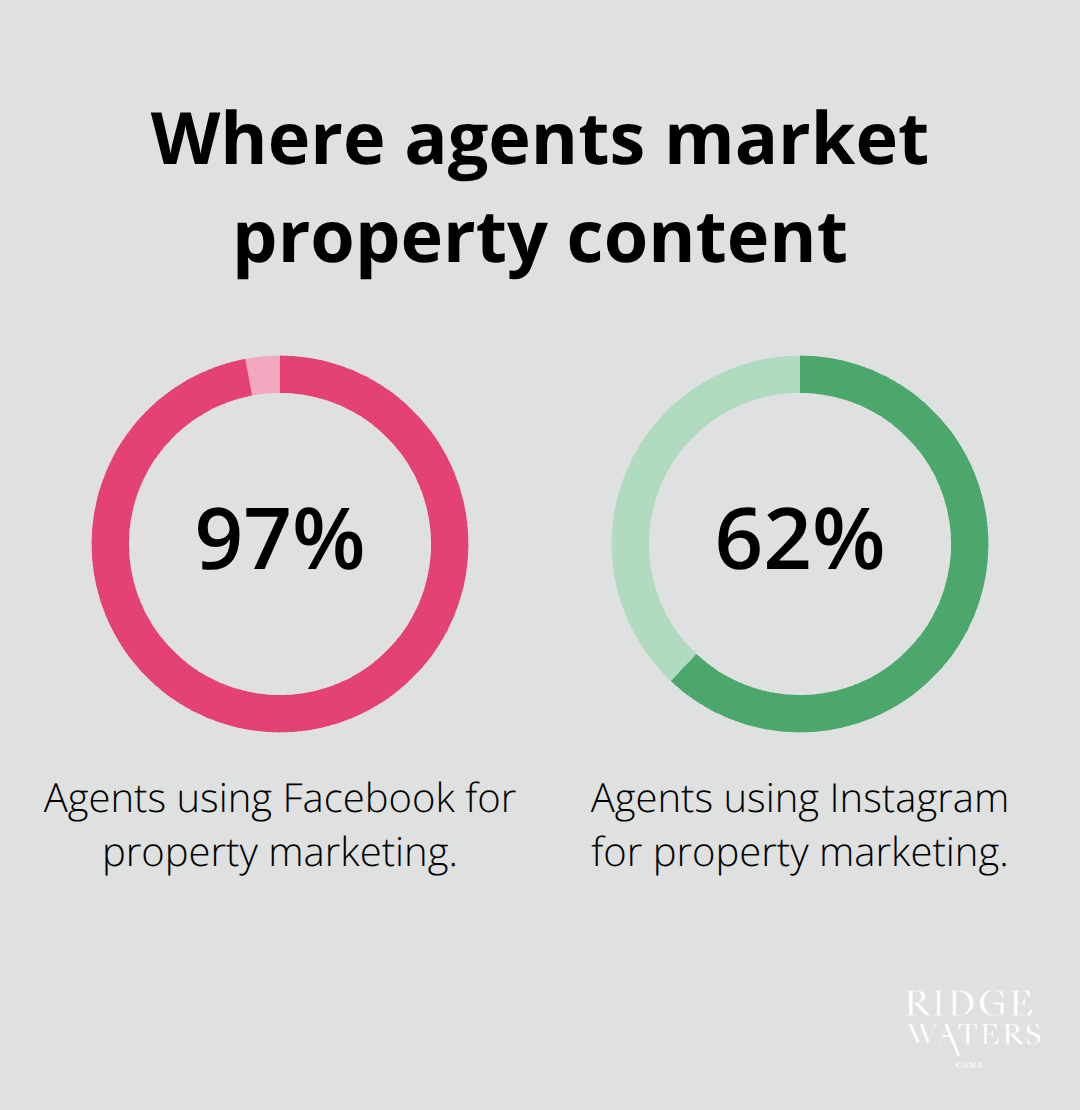 Percent of agents using Facebook and Instagram for real estate marketing