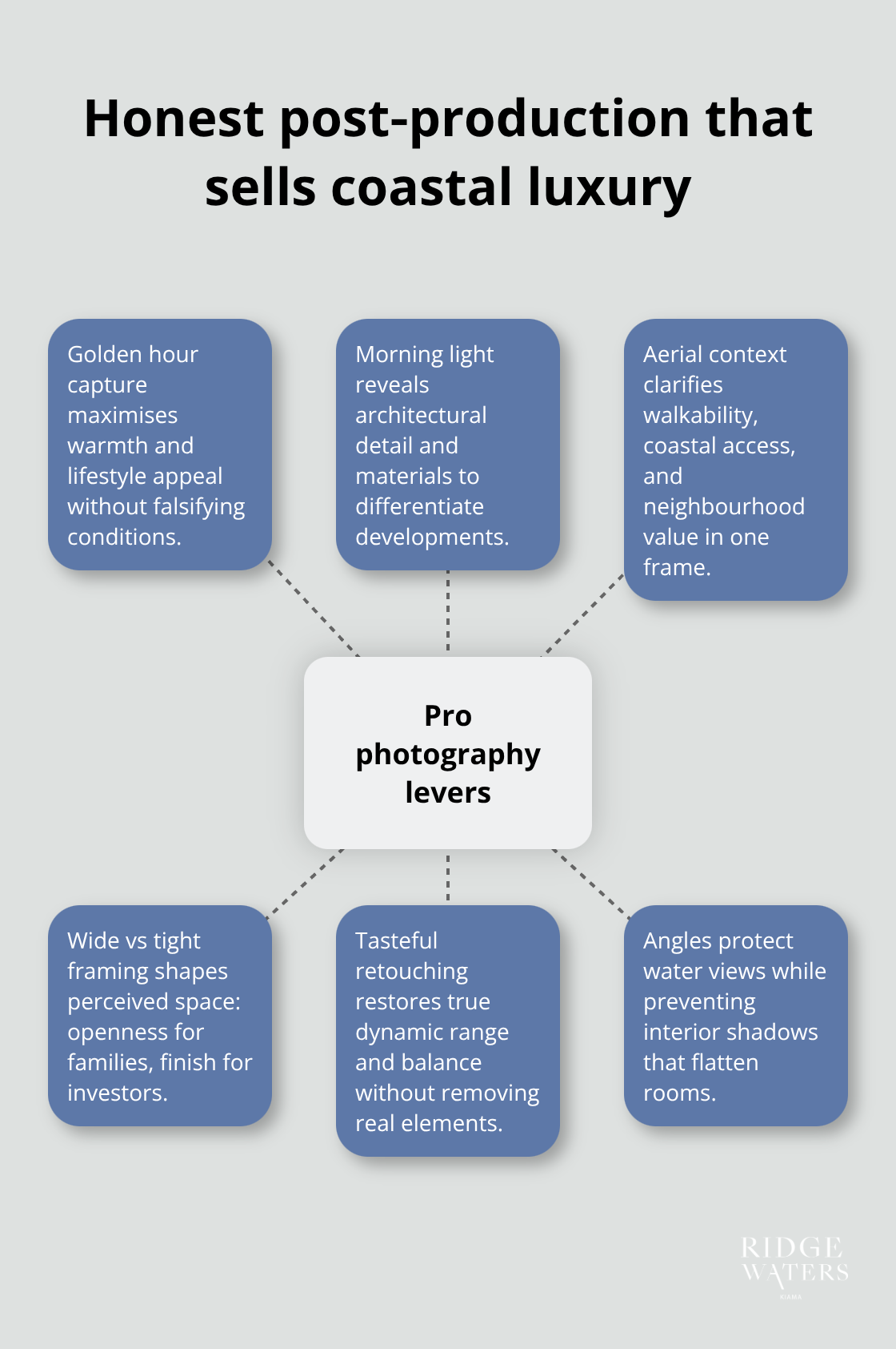 Hub-and-spoke showing core photography choices that elevate coastal listings without deception - Holiday marketing