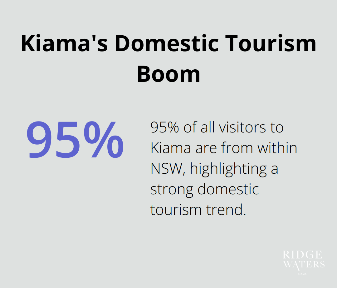 Pie chart showing 95% of Kiama's visitors are from within NSW