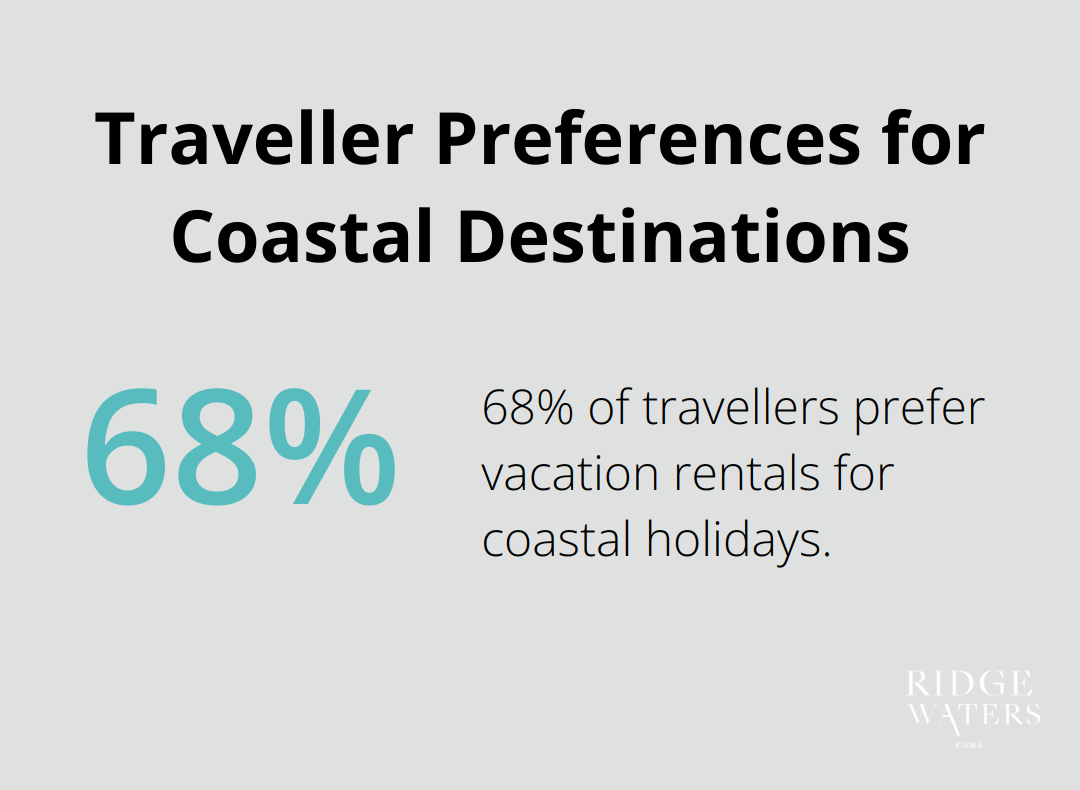 Pie chart showing 68% of travellers prefer vacation rentals over traditional hotels when visiting coastal destinations