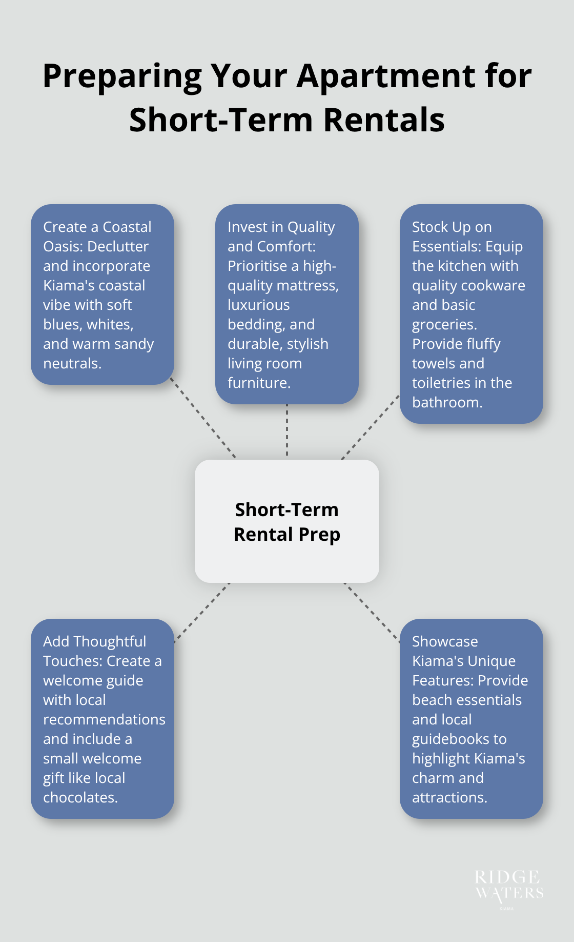 A hub and spoke chart showing five key steps to prepare an apartment for short-term rentals: Create a Coastal Oasis, Invest in Quality and Comfort, Stock Up on Essentials, Add Thoughtful Touches, and Showcase Kiama's Unique Features.