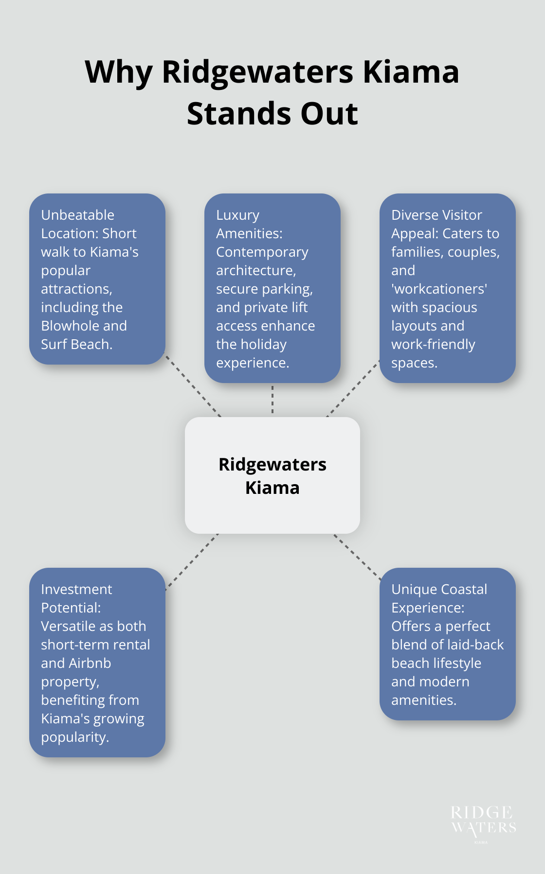 Hub and spoke chart showing key advantages of Ridgewaters Kiama for holiday rentals