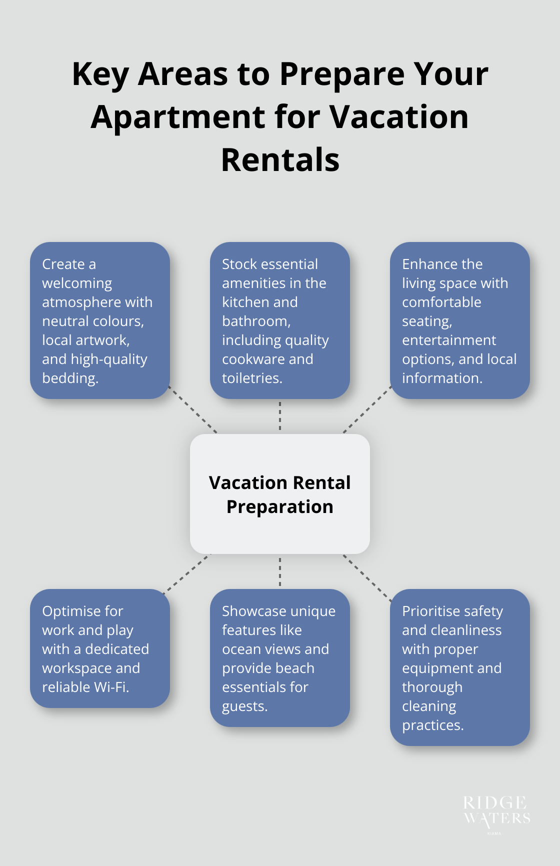 Hub and spoke chart showing six key areas to focus on when preparing an apartment for vacation rentals: Welcoming Atmosphere, Essential Amenities, Living Space, Work and Play, Unique Features, and Safety and Cleanliness - Holiday rentals