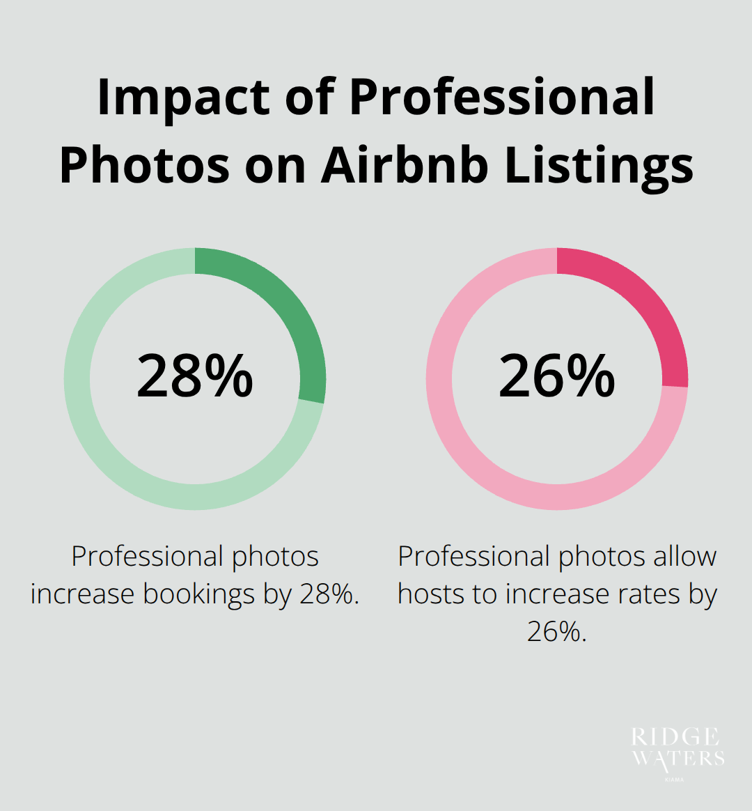 A percentage chart showing that professional photos increase Airbnb bookings by 28% and allow hosts to increase rates by 26%. - Holiday rentals