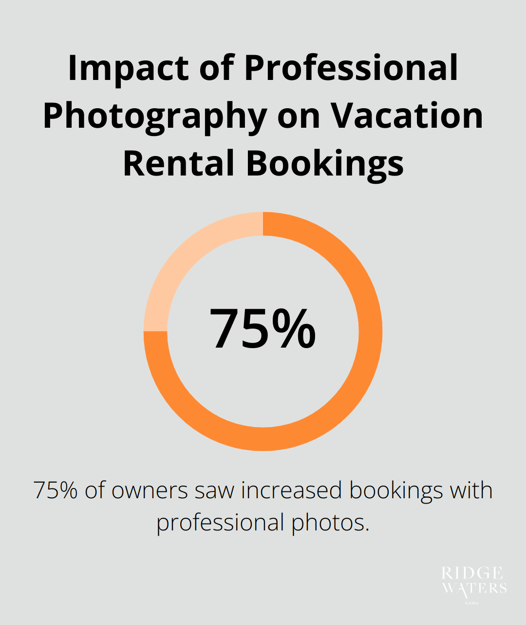 Pie chart showing 75% of vacation rental owners reported an increase in bookings after investing in professional photography - Holiday rentals