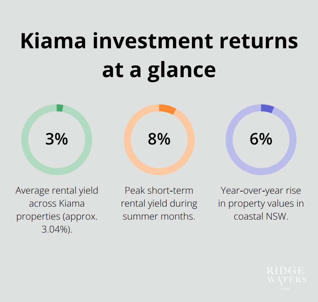 Percentage chart showing average rental yield, peak short‑term rental yield, and annual capital growth for Kiama. - Investment loans