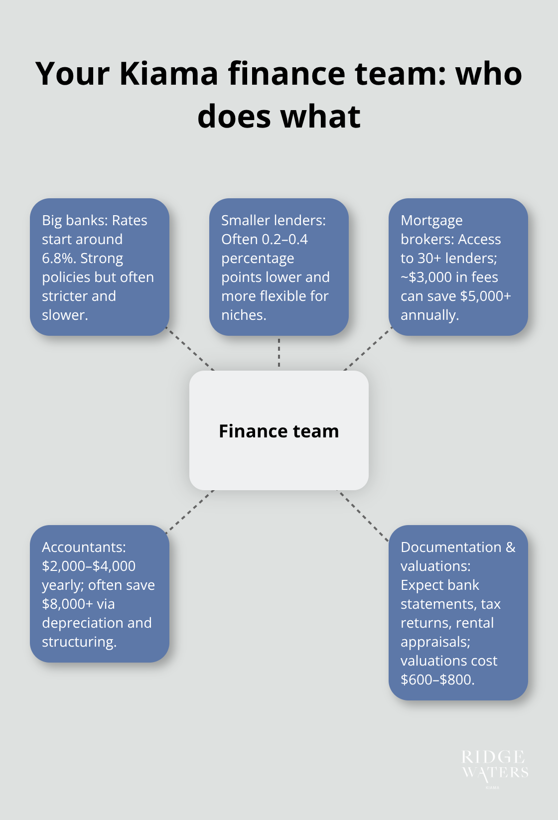 Hub‑and‑spoke diagram showing lenders, smaller lenders, mortgage brokers, accountants, and documentation roles for Kiama investment loans.