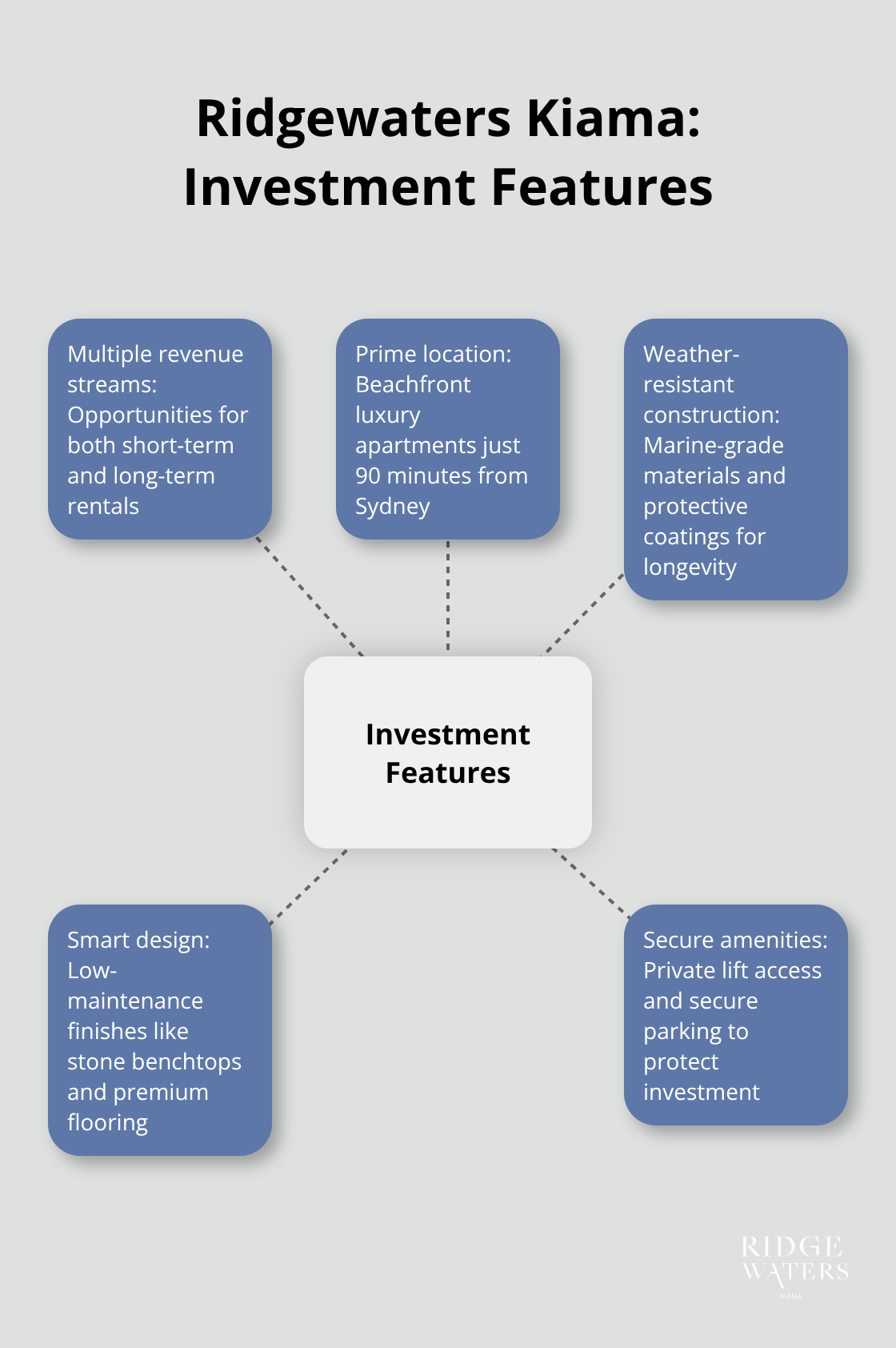 Hub and spoke chart showing key investment features of Ridgewaters Kiama apartments - Investment opportunity