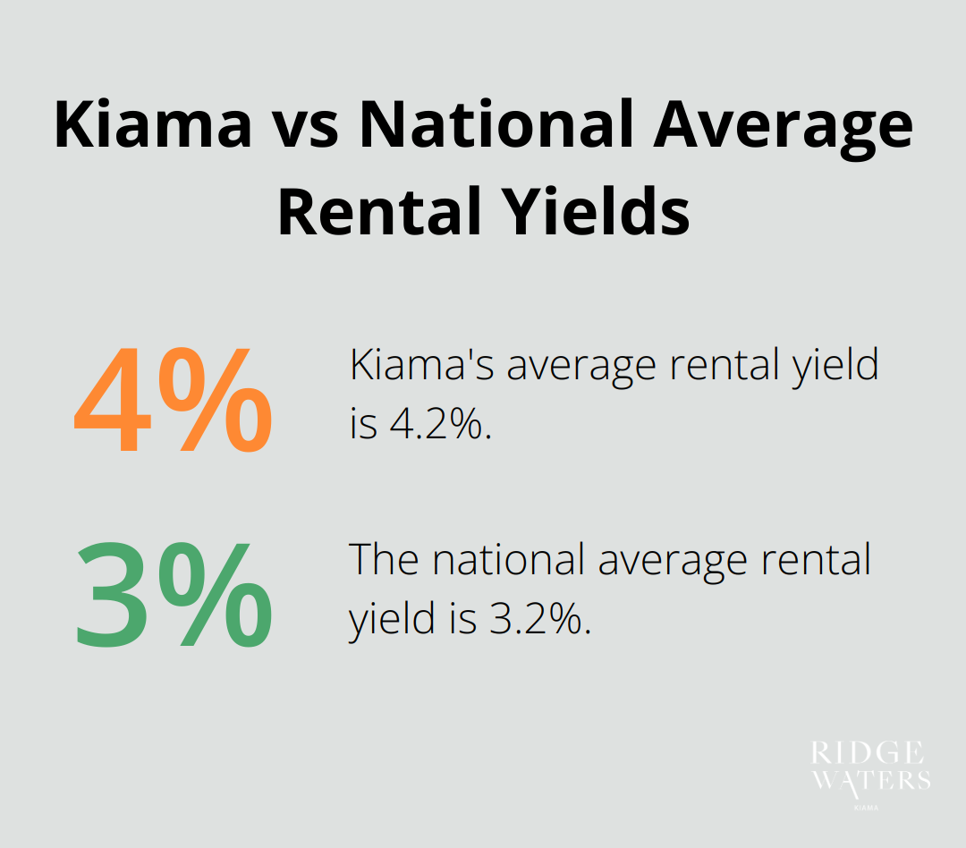 Chart comparing Kiama's rental yield of 4.2% to the national average of 3.2% - Investment opportunity