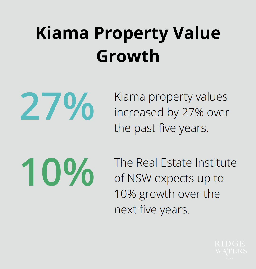 Percentage chart showing Kiama's property value growth over 5 years and projected growth