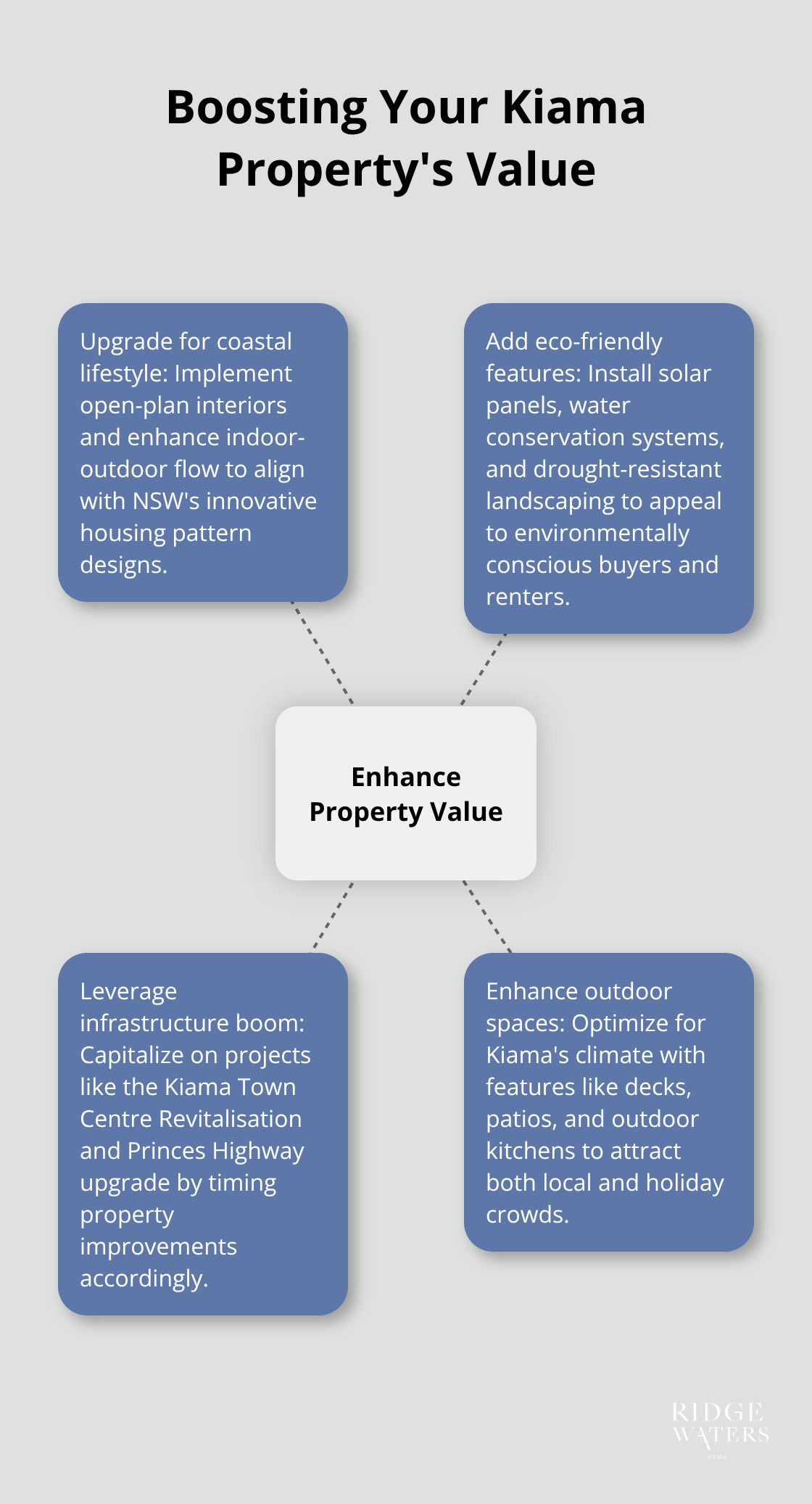 Hub and spoke chart illustrating key strategies to enhance property value in Kiama