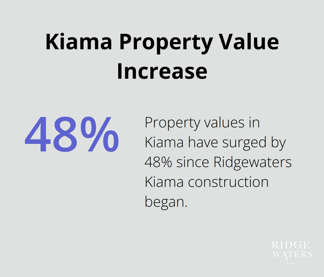 Chart showing 48% increase in Kiama property values since Ridgewaters Kiama construction began - Investment strategy