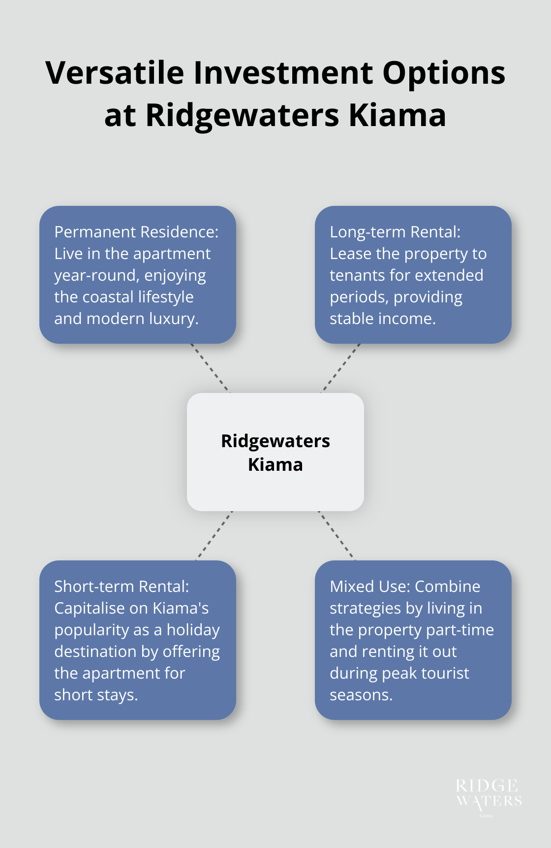 A hub-spoke chart showing four investment options for Ridgewaters Kiama properties: permanent residence, long-term rental, short-term rental, and mixed use. - Investment strategy