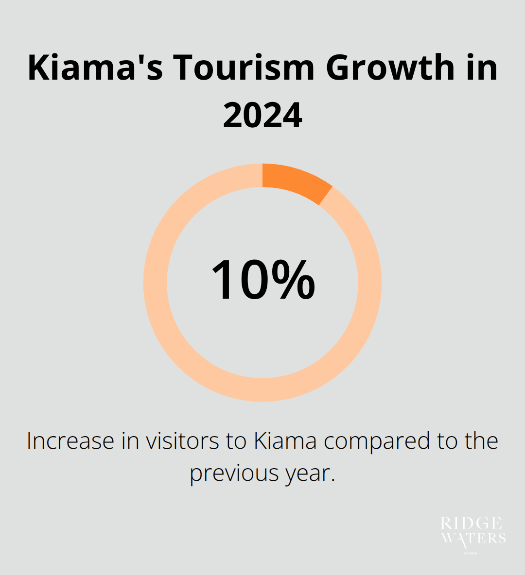 Chart showing 10% increase in visitors to Kiama in 2024 compared to the previous year