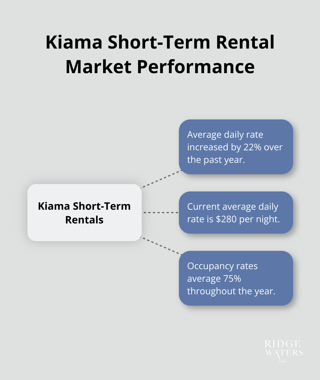 Hub and spoke chart showing key statistics of Kiama's short-term rental market, including average daily rate increase and occupancy rate