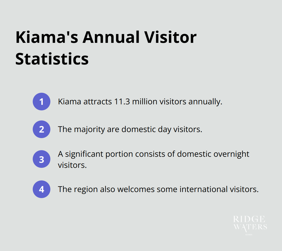 An ordered list chart showing key facts about Kiama's annual visitor statistics, including total visitors and visitor types.