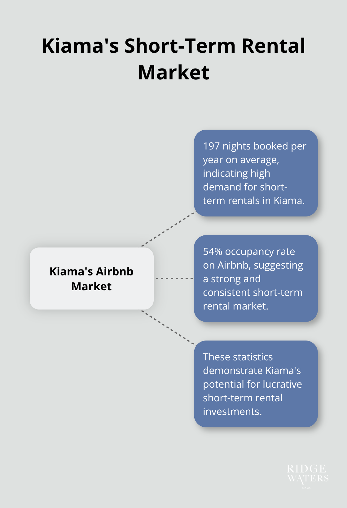 Hub and spoke chart showing key statistics of Kiama's short-term rental market: 197 nights booked per year and 54% occupancy rate on Airbnb - Investment strategy