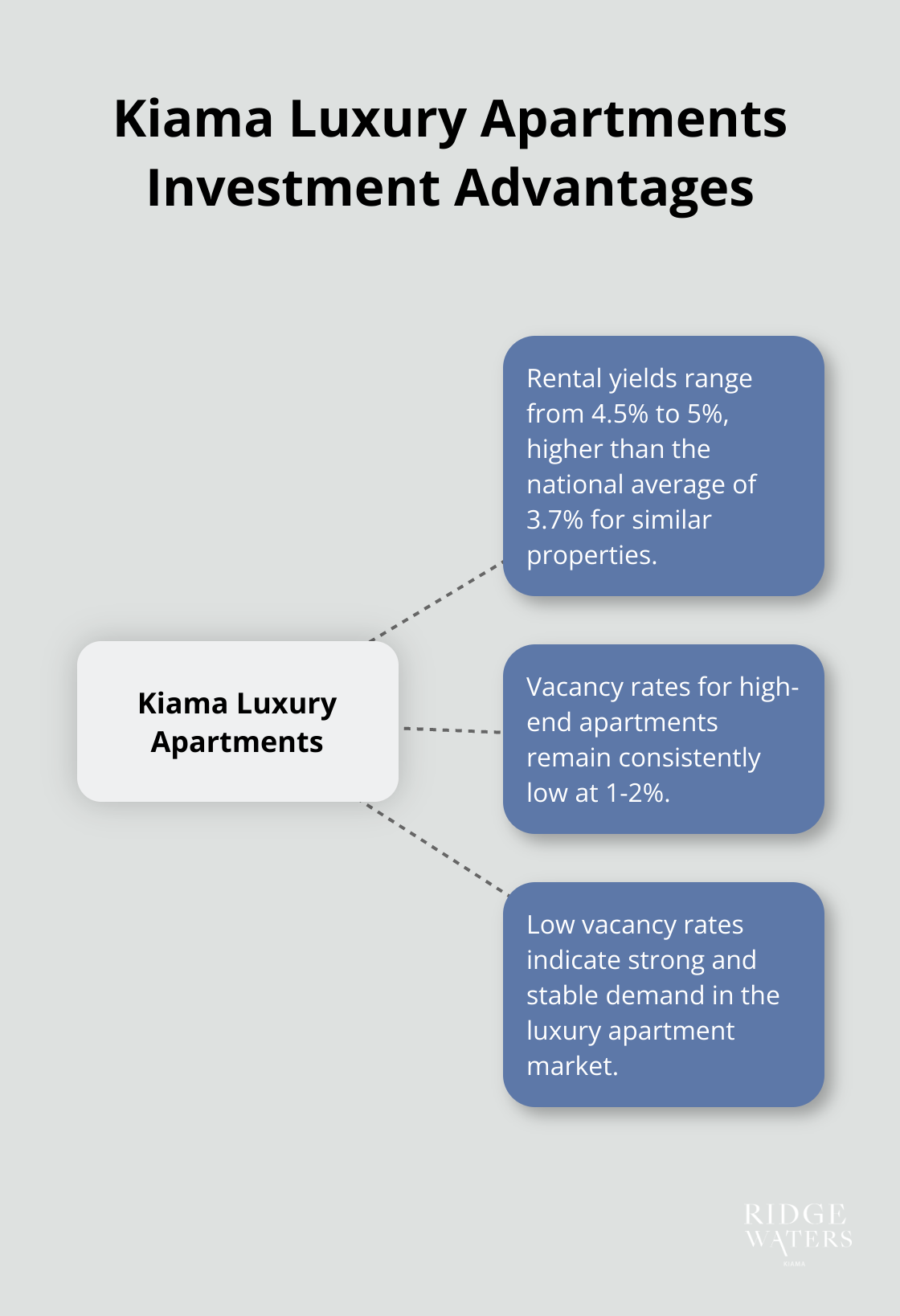 Hub and spoke chart illustrating the investment benefits of luxury apartments in Kiama, including rental yields and vacancy rates - Investment strategy