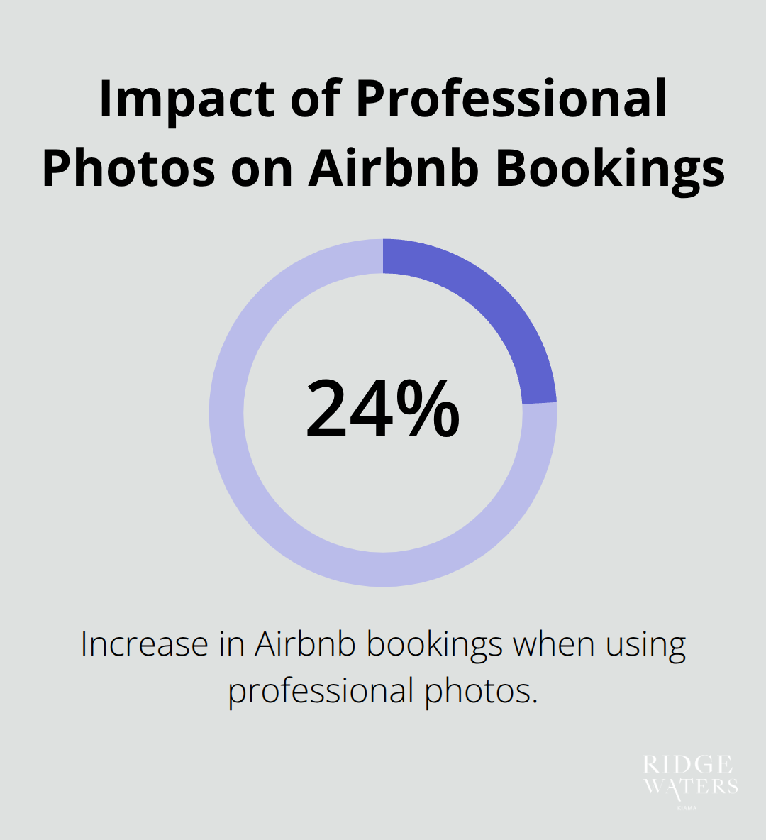 Chart showing 24% increase in Airbnb bookings with professional photos - Investment strategy