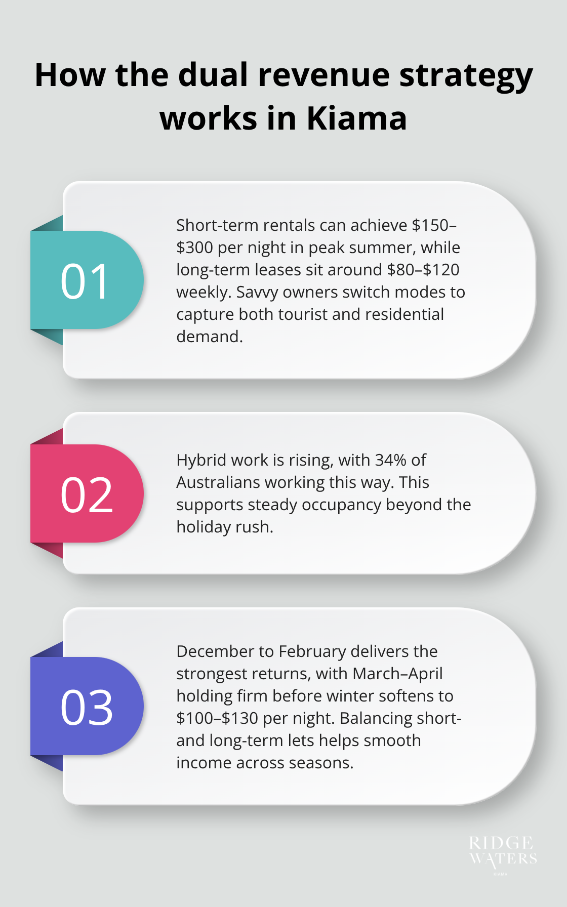 Three key points explaining Kiama’s dual revenue strategy for investors.