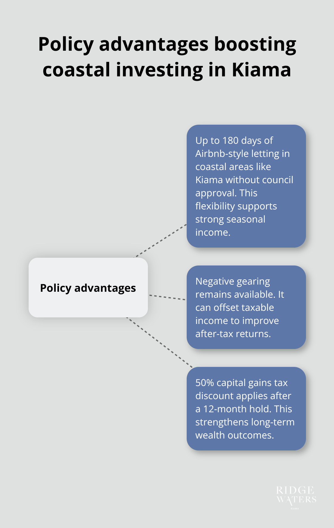 Hub-and-spoke diagram showing key policy benefits for Kiama property investors. - Investment timing