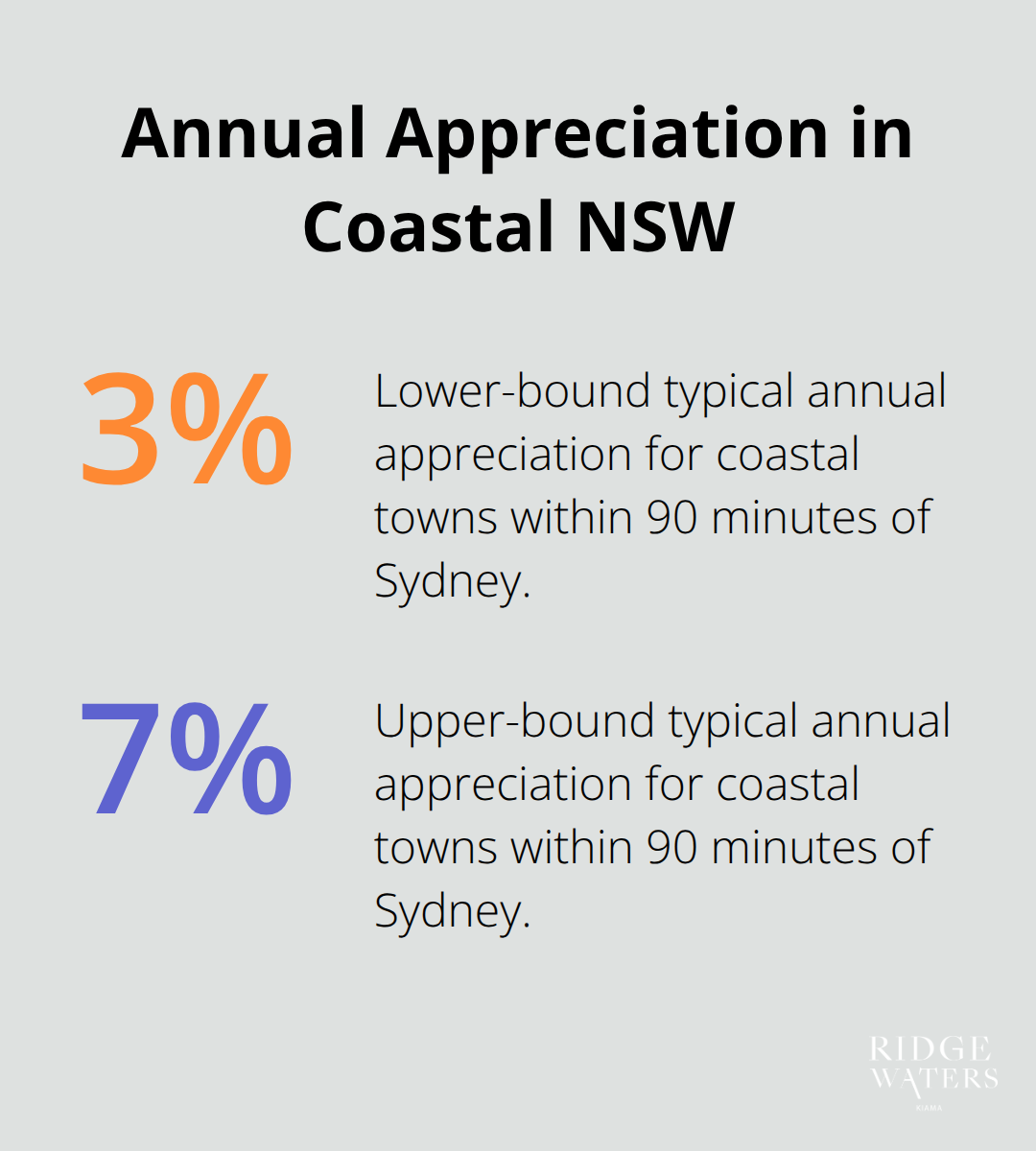 Percentage range of annual property value growth in coastal towns within 90 minutes of Sydney. - Kiama accommodation