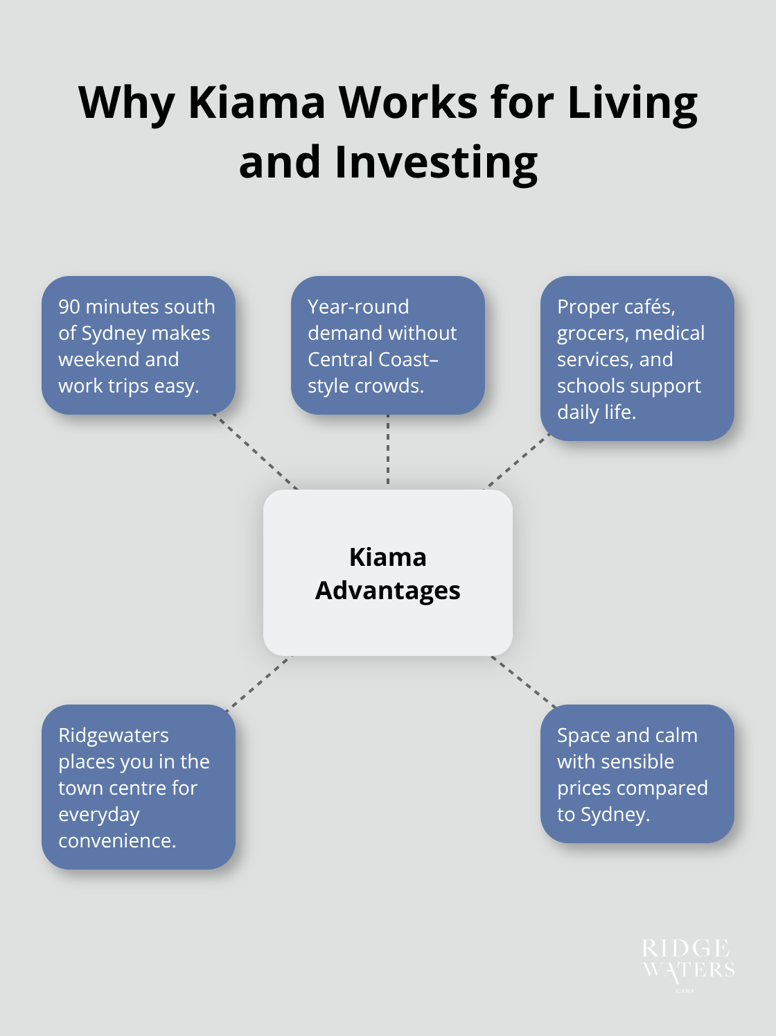 Hub-and-spoke visual showing key advantages of Kiama for residents and investors. - Kiama accommodation