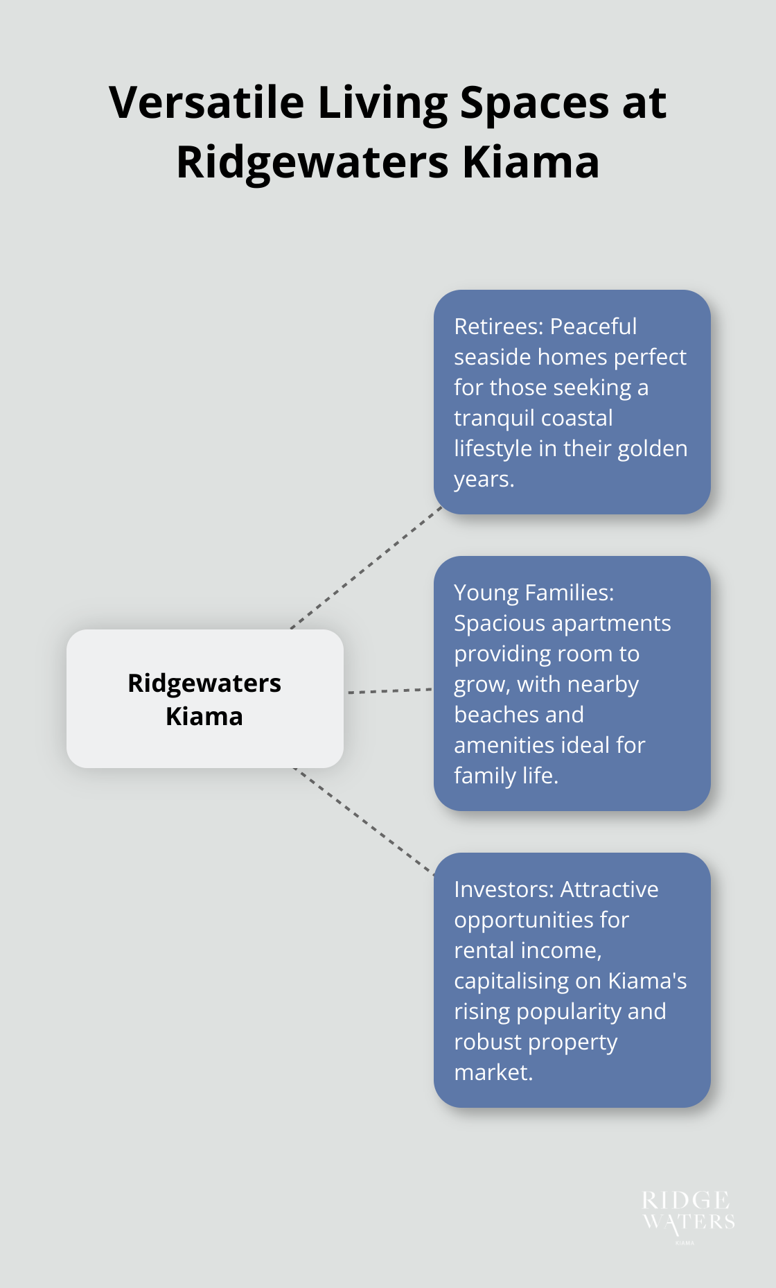 A hub and spoke diagram showing different groups catered to by Ridgewaters Kiama: retirees, young families, and investors - Kiama apartments