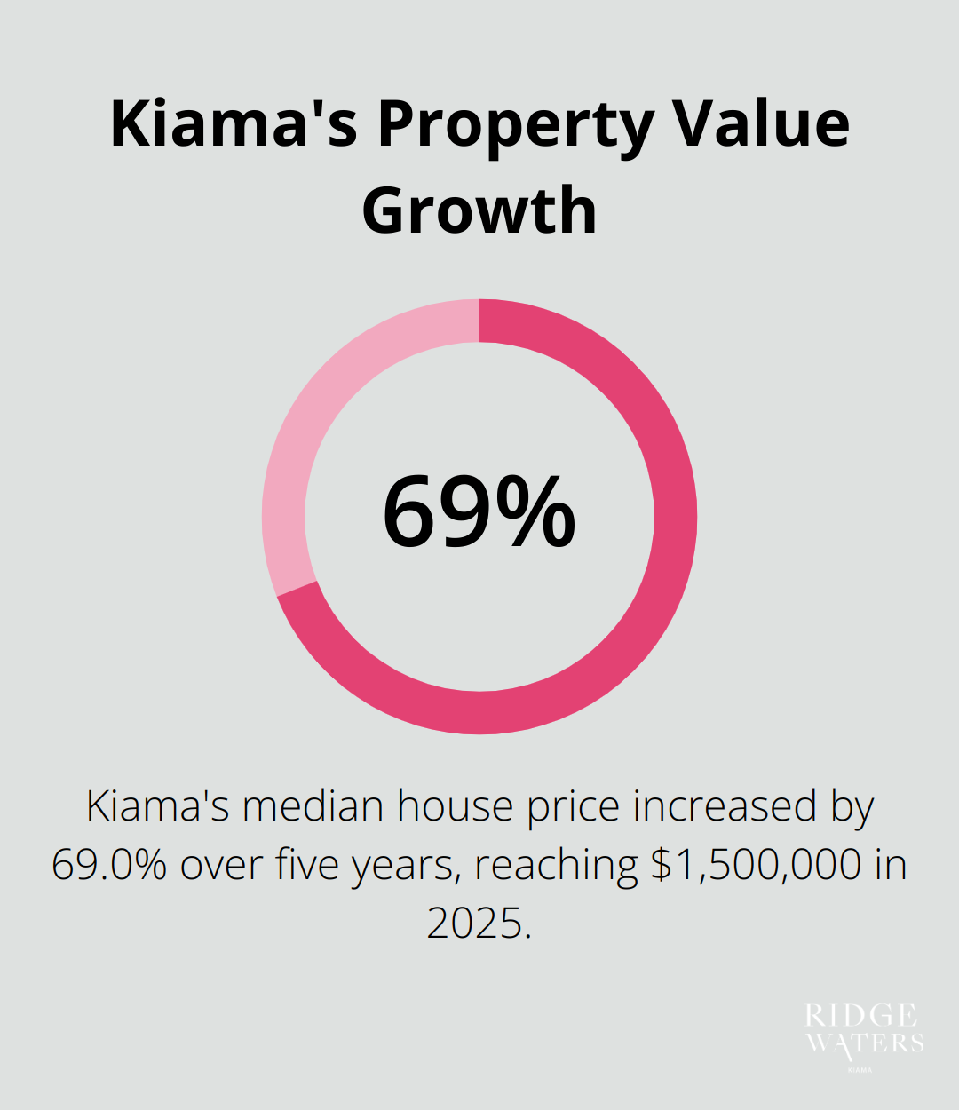 Chart showing Kiama's median house price increase of 69.0% over five years - Kiama apartments