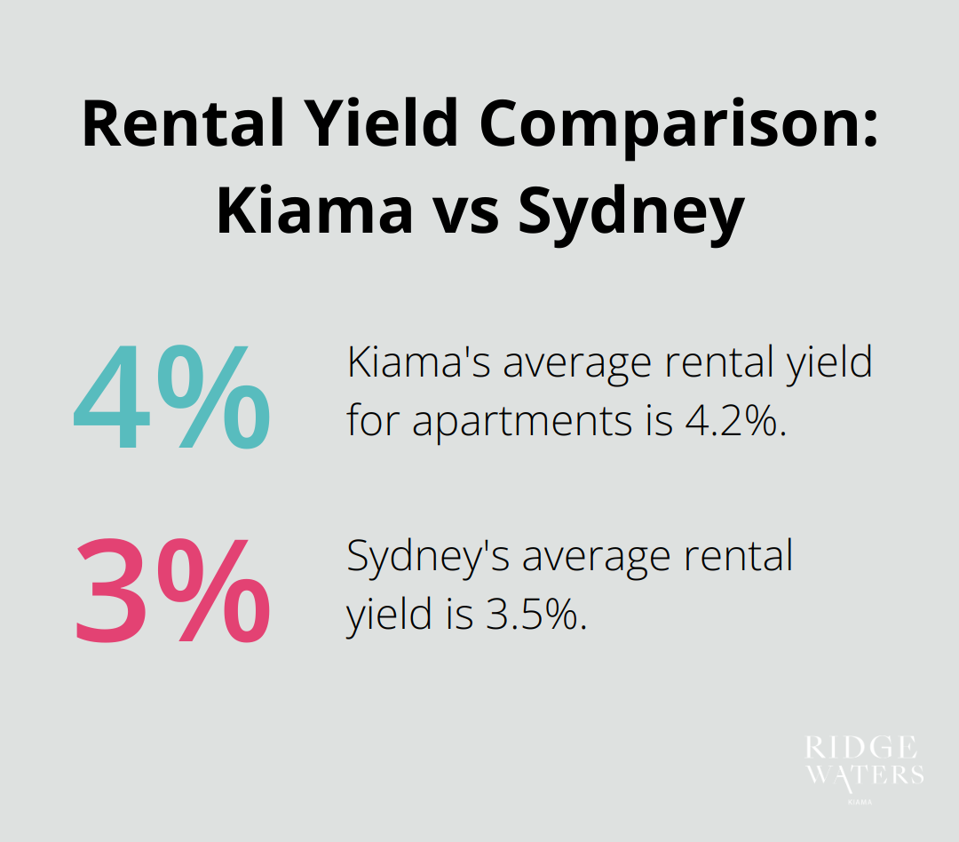 Chart comparing Kiama's average rental yield of 4.2% with Sydney's average of 3.5% - Kiama apartments