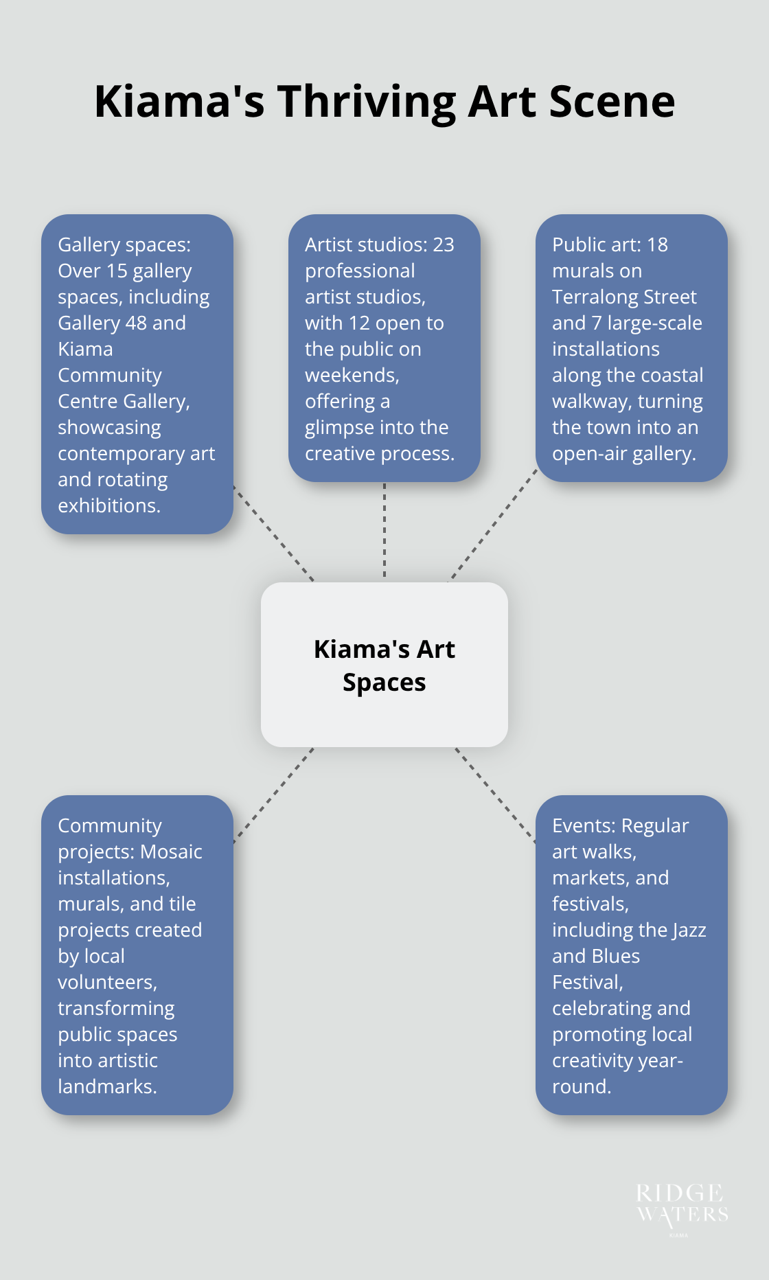 A hub and spoke chart showing Kiama's art spaces, including gallery spaces, artist studios, public art, community projects, and events. - Kiama art galleries