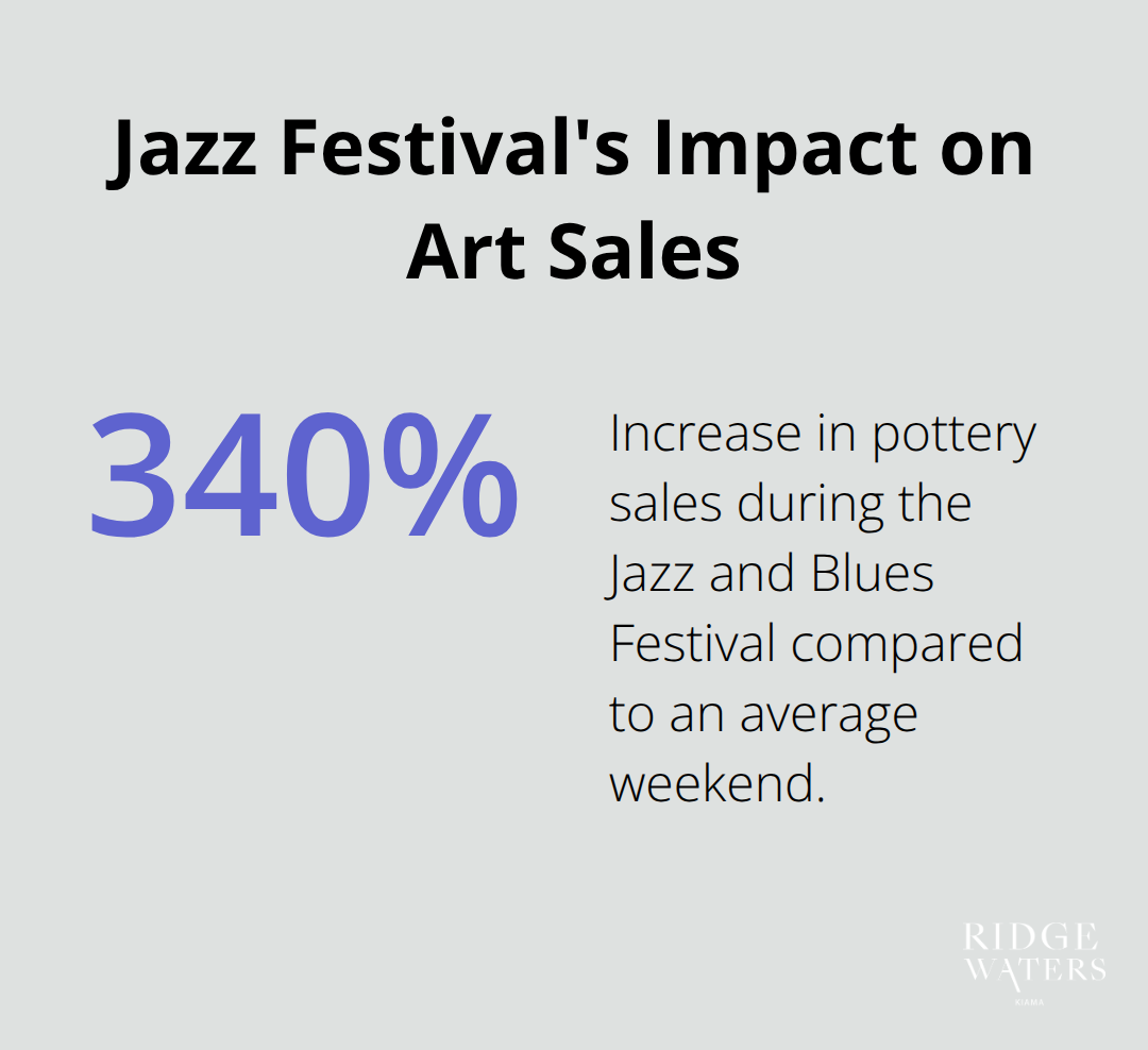 A percentage chart showing a 340% increase in pottery sales during the Jazz and Blues Festival compared to an average weekend. - Kiama art galleries