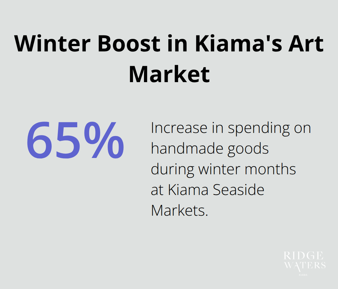 A percentage chart showing a 65% increase in spending on handmade goods during winter months at Kiama Seaside Markets.