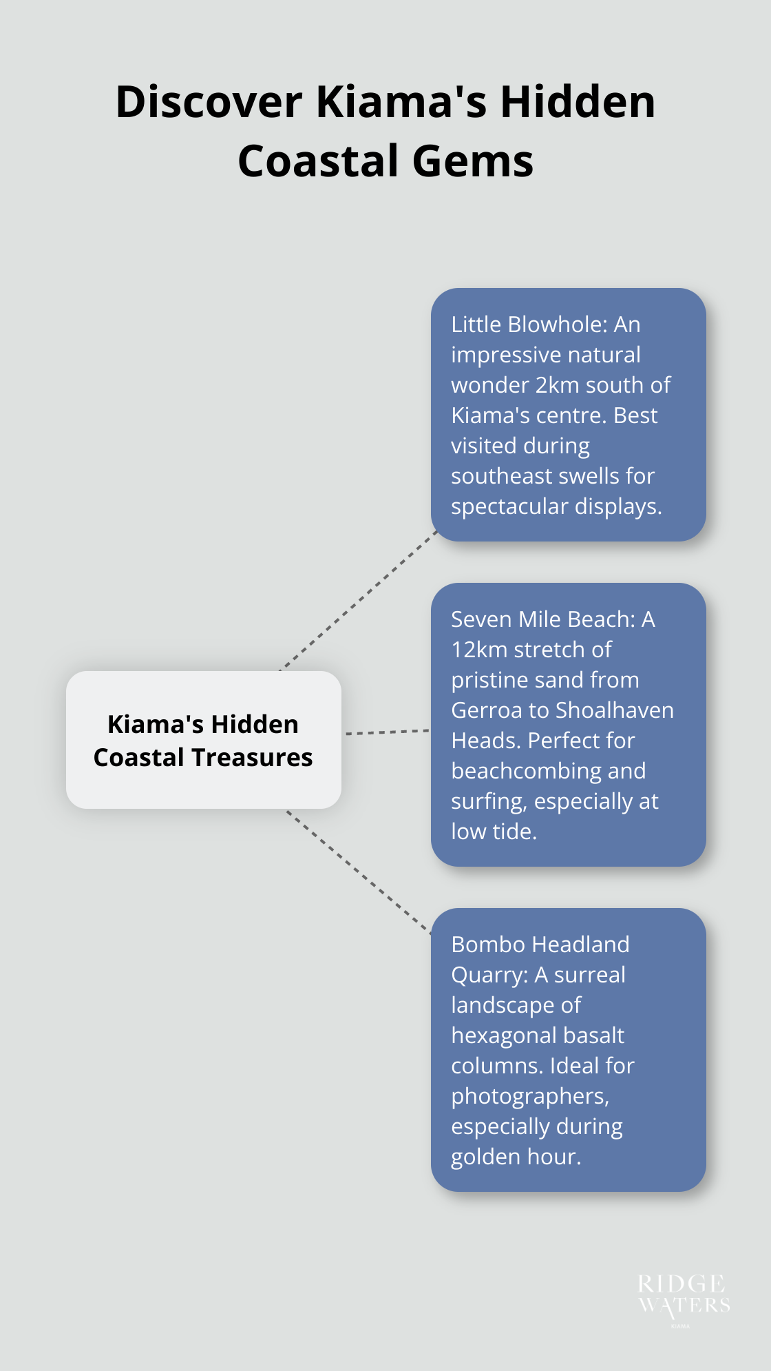 A hub and spoke chart showing Kiama's hidden coastal treasures: Little Blowhole, Seven Mile Beach, and Bombo Headland Quarry
