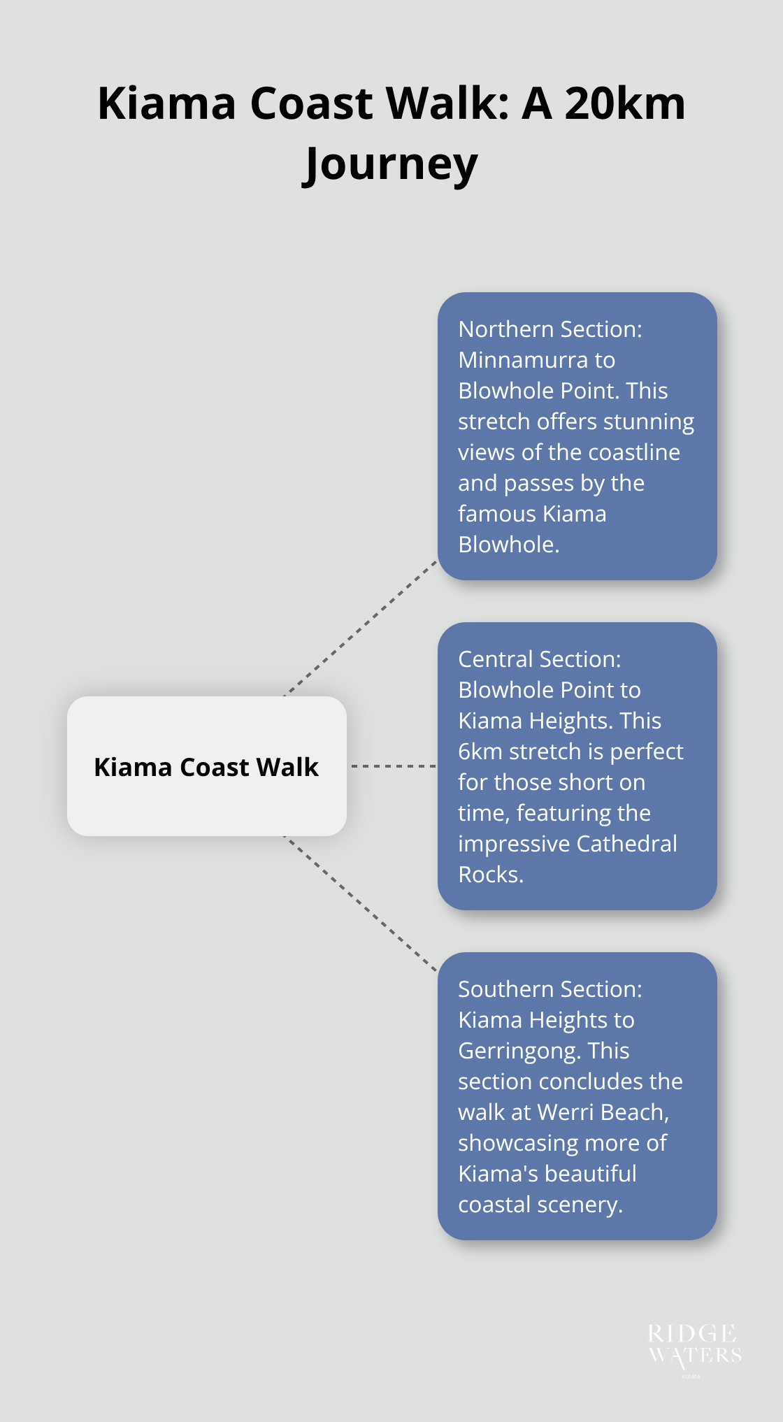 A hub and spoke chart showing the Kiama Coast Walk with its three distinct sections: Minnamurra to Blowhole Point, Blowhole Point to Kiama Heights, and Kiama Heights to Gerringong. - Kiama attractions